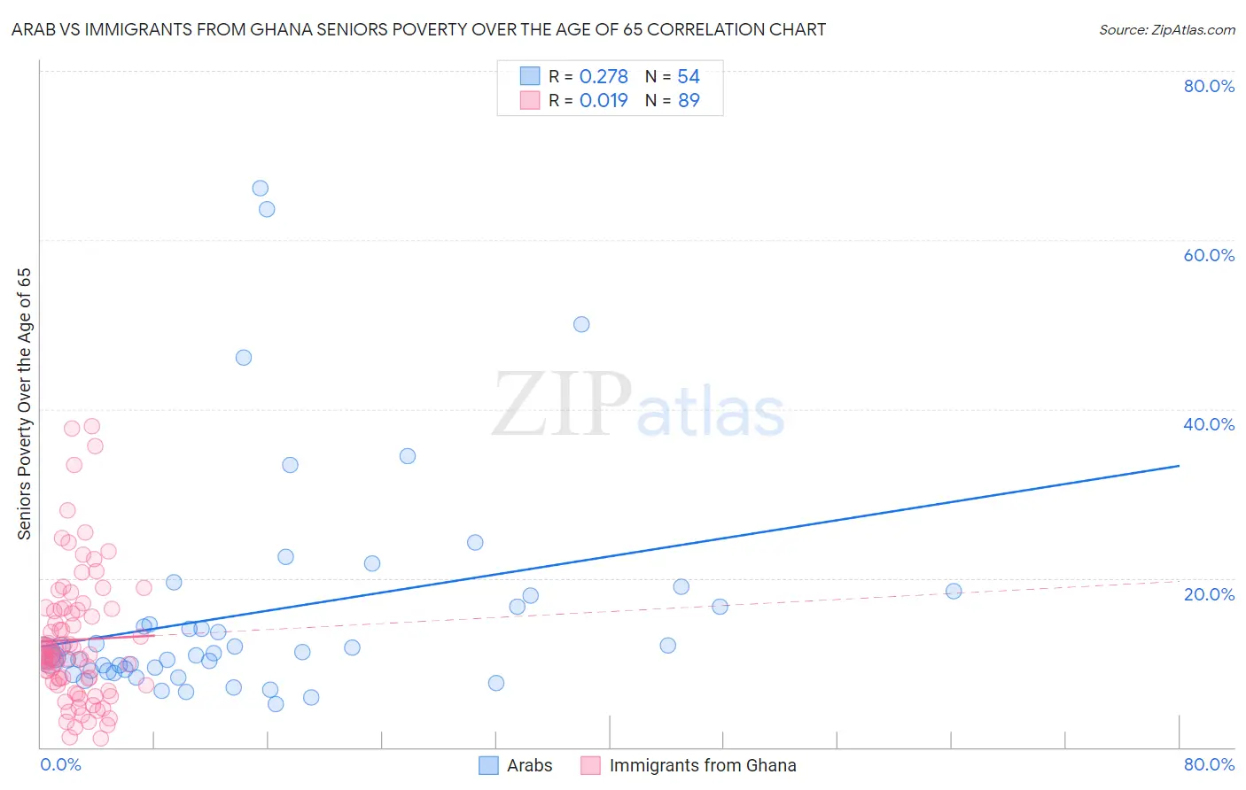 Arab vs Immigrants from Ghana Seniors Poverty Over the Age of 65