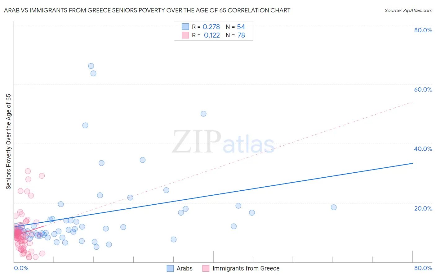 Arab vs Immigrants from Greece Seniors Poverty Over the Age of 65