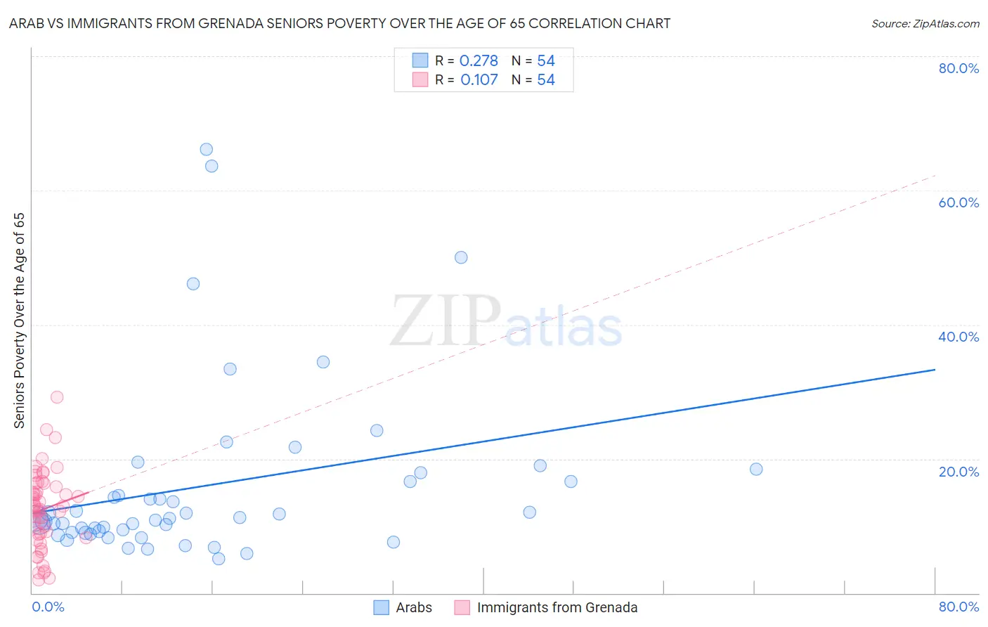 Arab vs Immigrants from Grenada Seniors Poverty Over the Age of 65