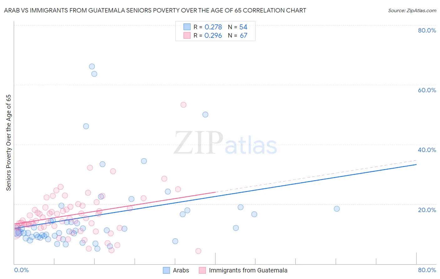 Arab vs Immigrants from Guatemala Seniors Poverty Over the Age of 65