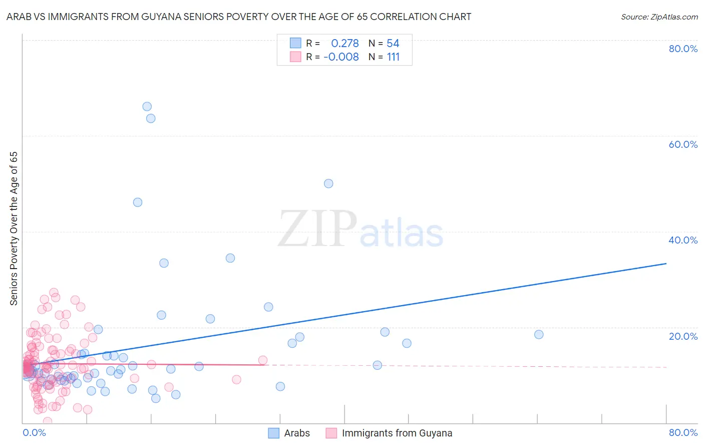 Arab vs Immigrants from Guyana Seniors Poverty Over the Age of 65