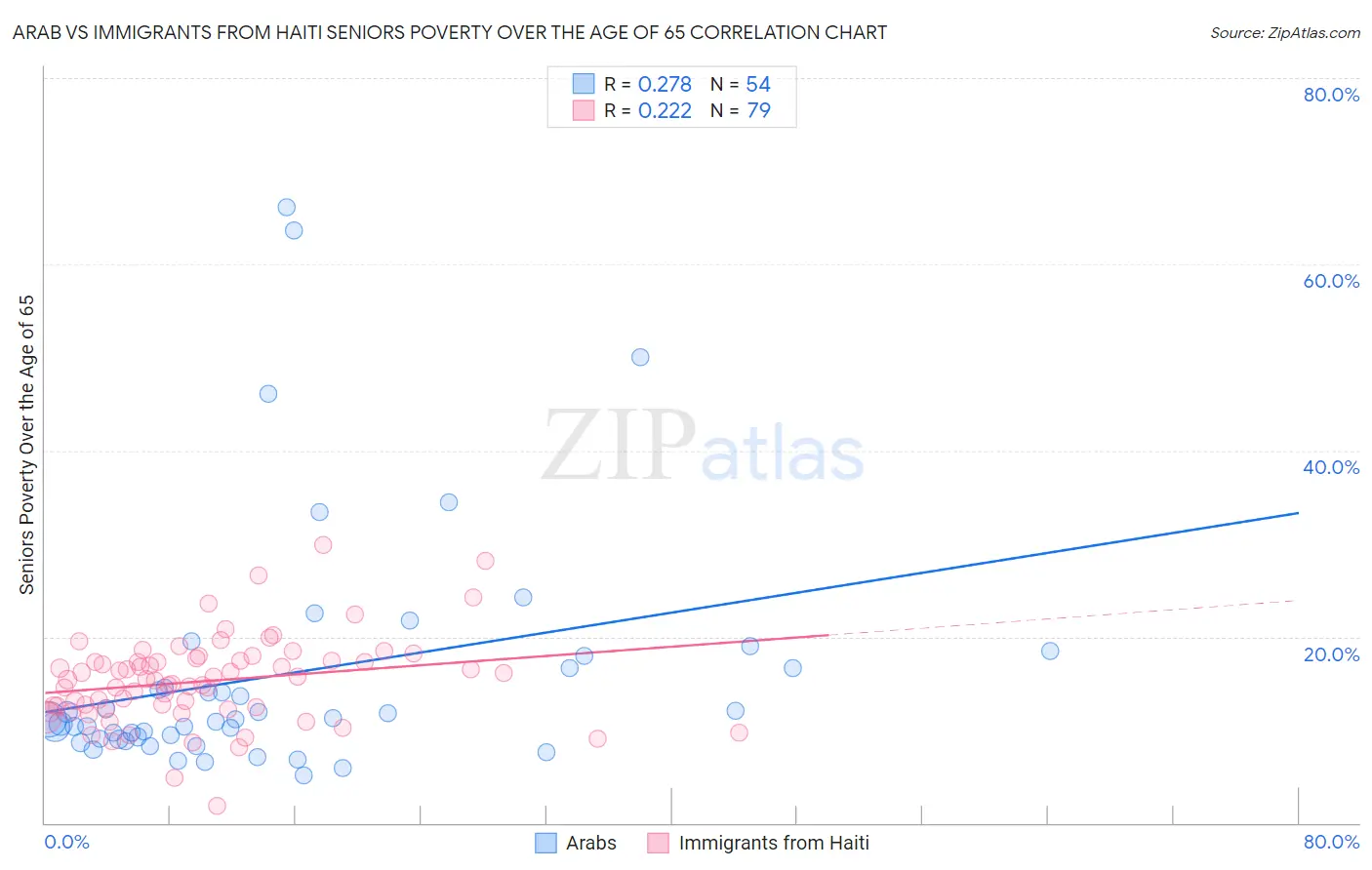 Arab vs Immigrants from Haiti Seniors Poverty Over the Age of 65