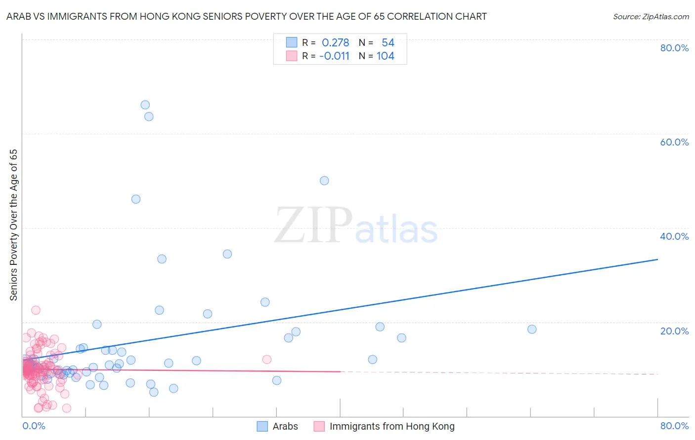 Arab vs Immigrants from Hong Kong Seniors Poverty Over the Age of 65