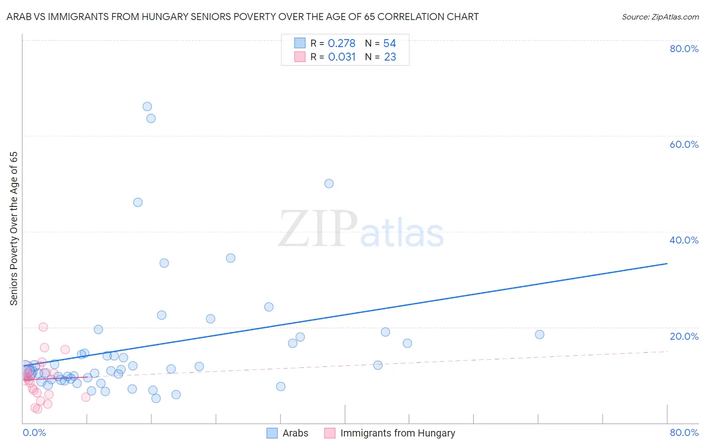 Arab vs Immigrants from Hungary Seniors Poverty Over the Age of 65