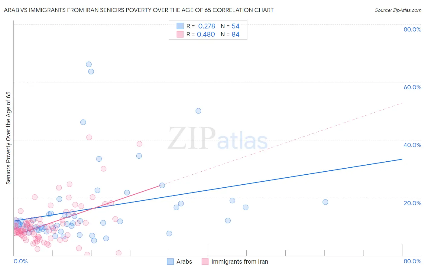 Arab vs Immigrants from Iran Seniors Poverty Over the Age of 65