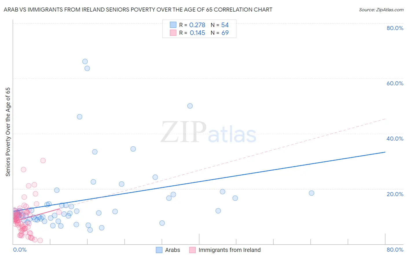 Arab vs Immigrants from Ireland Seniors Poverty Over the Age of 65