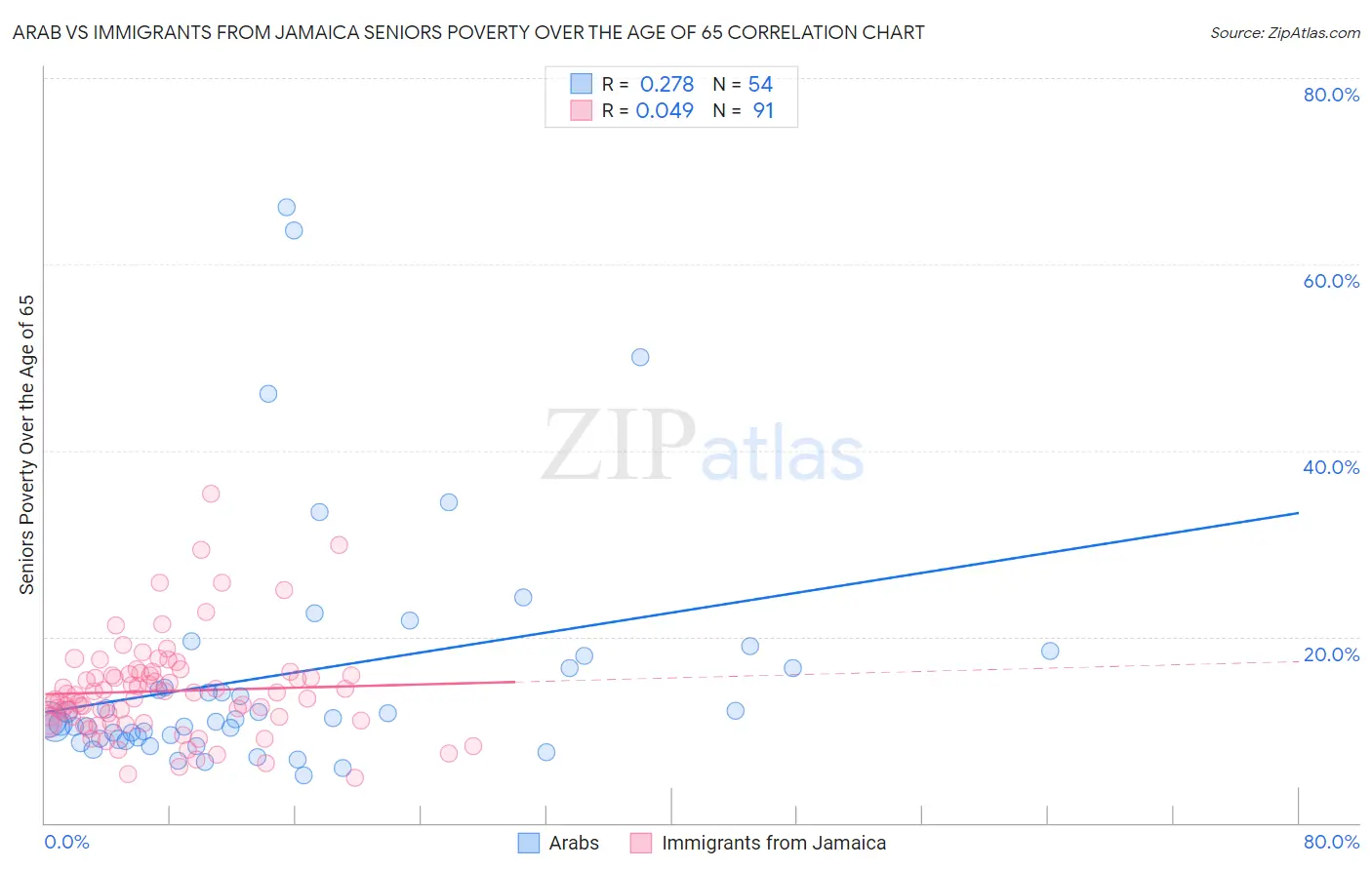 Arab vs Immigrants from Jamaica Seniors Poverty Over the Age of 65