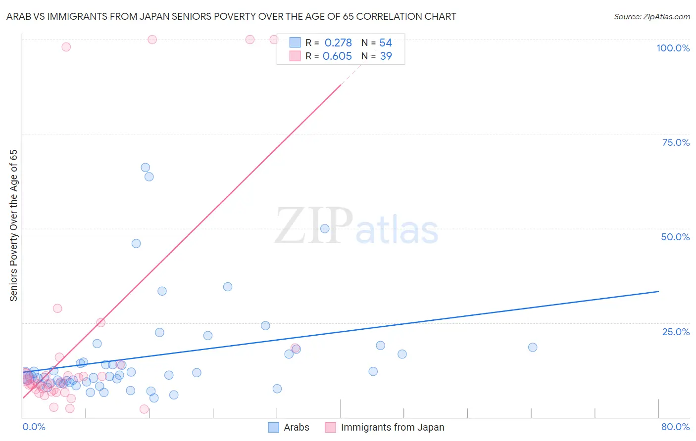 Arab vs Immigrants from Japan Seniors Poverty Over the Age of 65