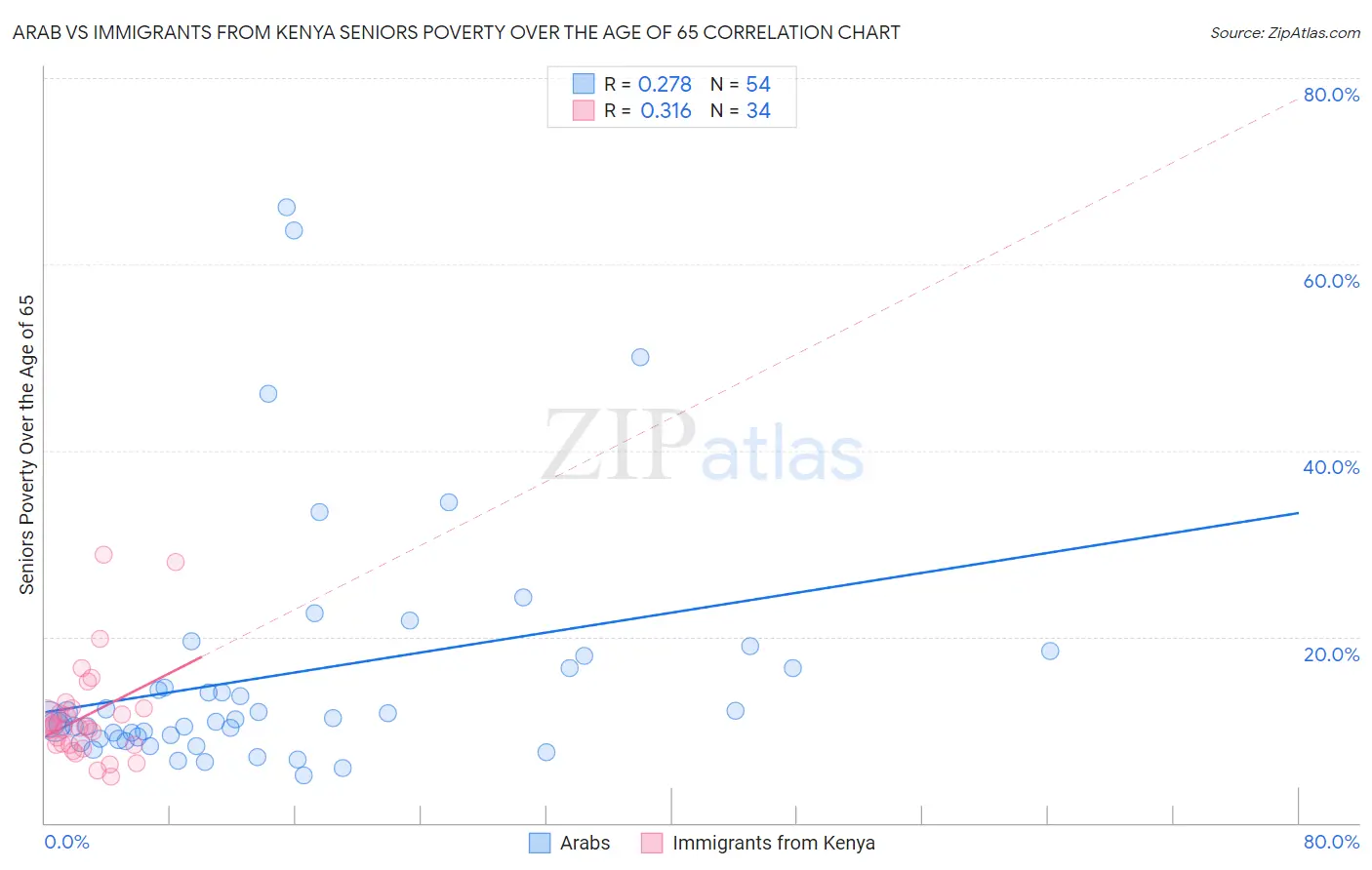 Arab vs Immigrants from Kenya Seniors Poverty Over the Age of 65