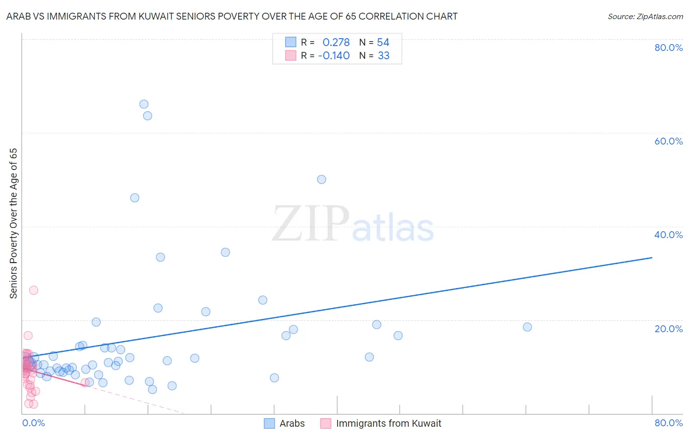 Arab vs Immigrants from Kuwait Seniors Poverty Over the Age of 65