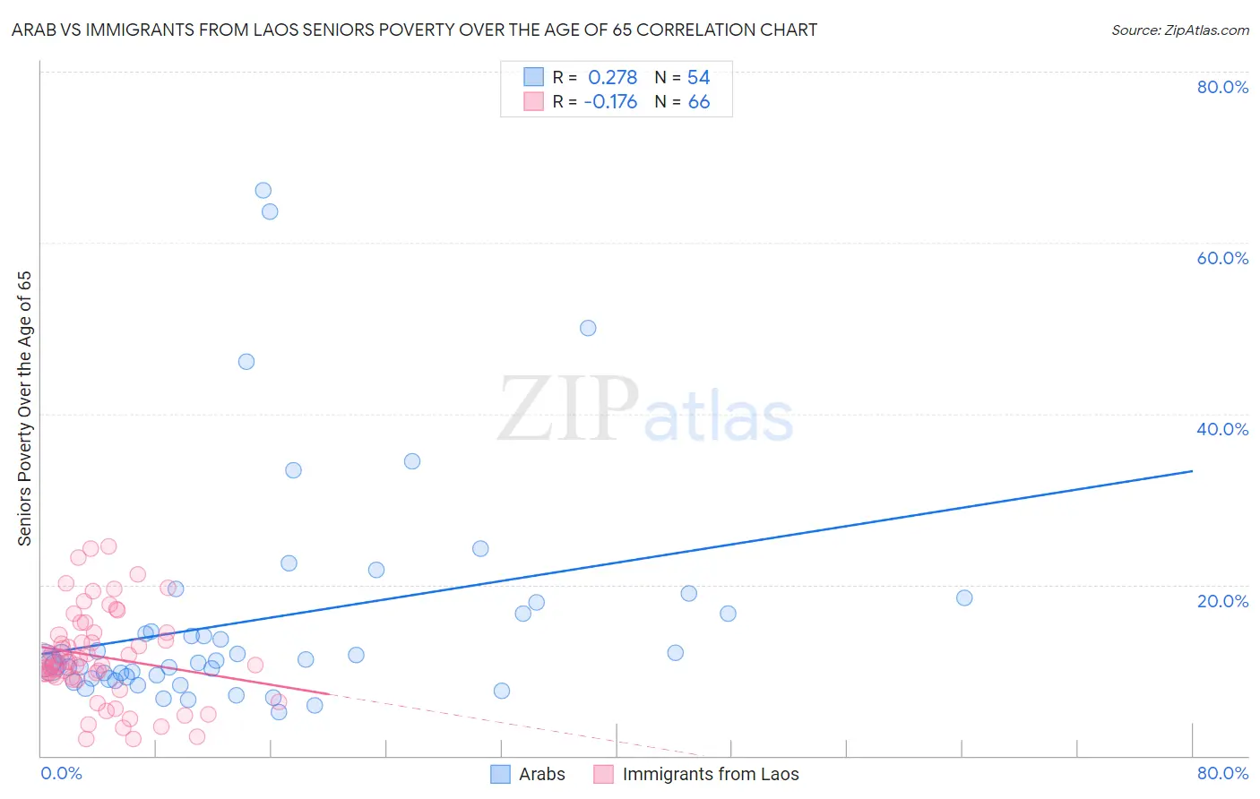 Arab vs Immigrants from Laos Seniors Poverty Over the Age of 65