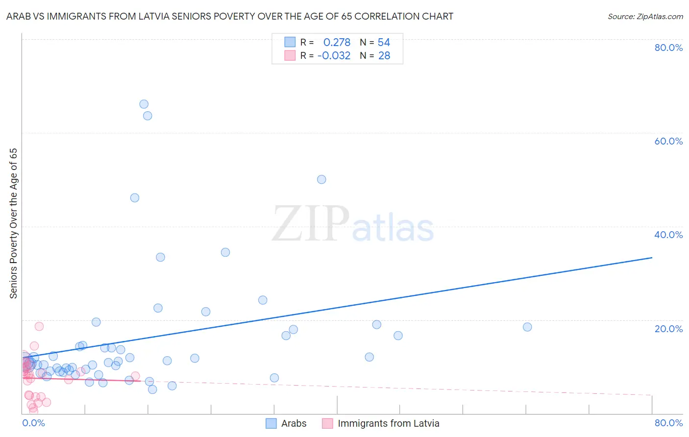 Arab vs Immigrants from Latvia Seniors Poverty Over the Age of 65