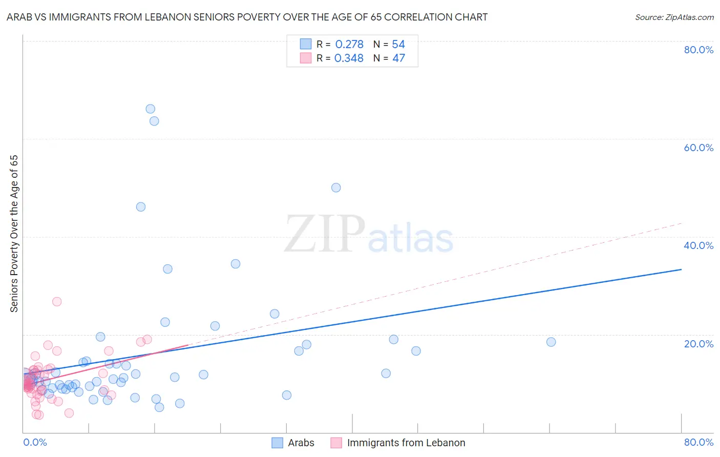 Arab vs Immigrants from Lebanon Seniors Poverty Over the Age of 65