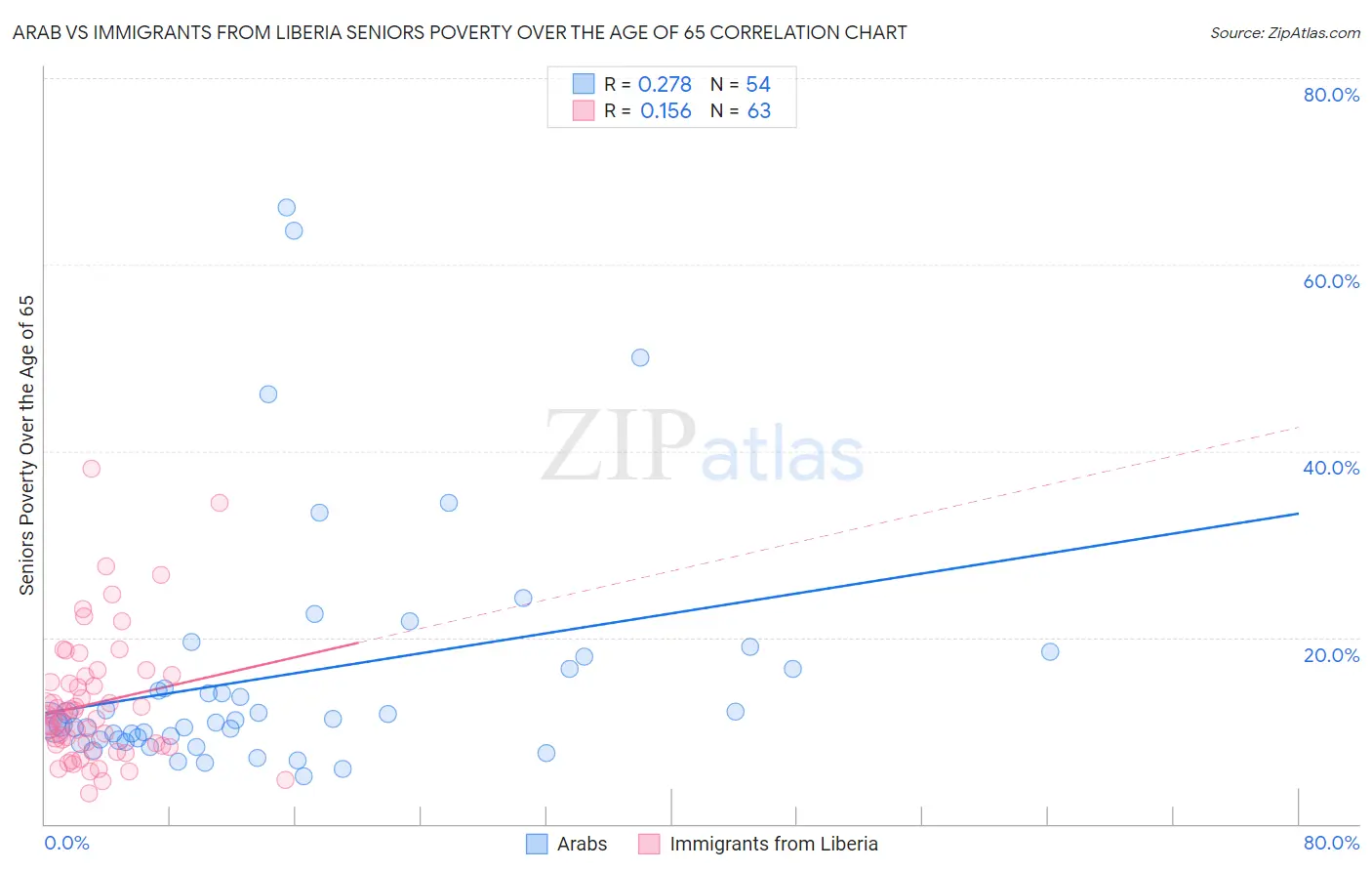 Arab vs Immigrants from Liberia Seniors Poverty Over the Age of 65