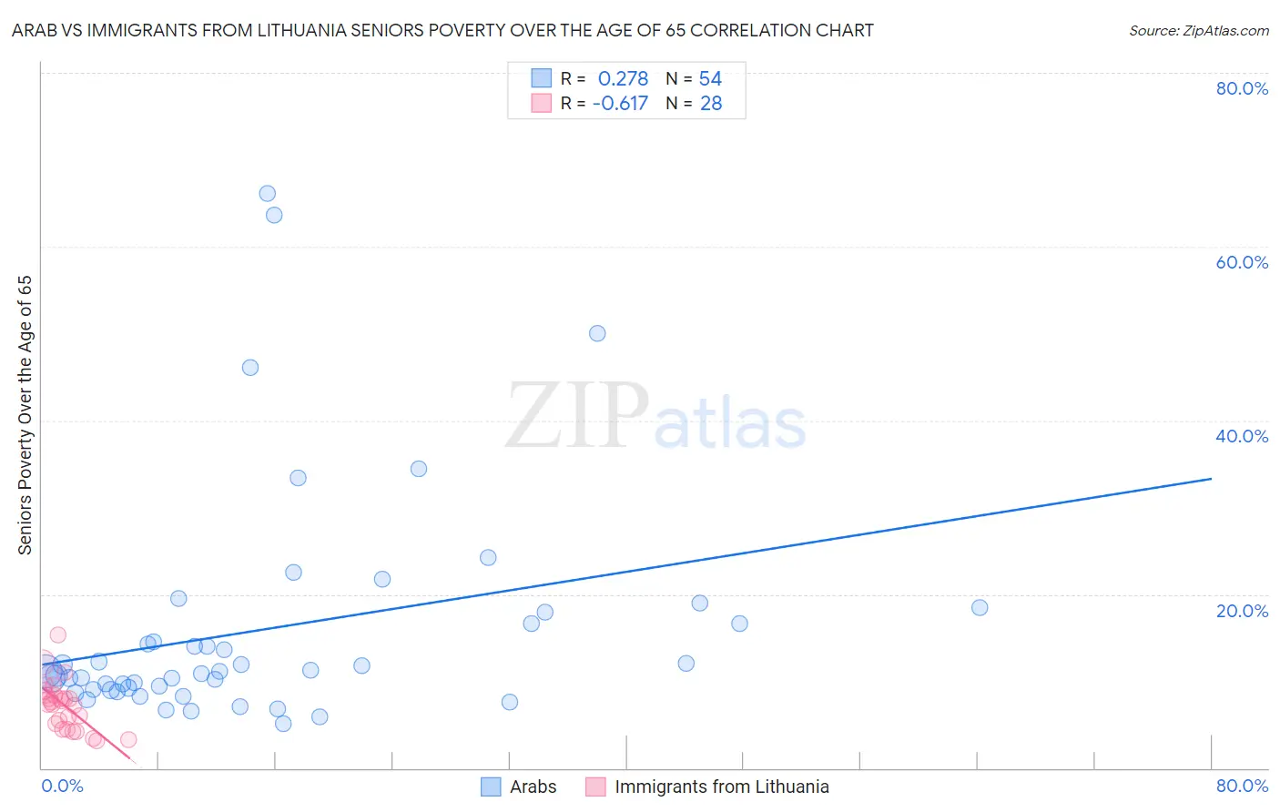 Arab vs Immigrants from Lithuania Seniors Poverty Over the Age of 65