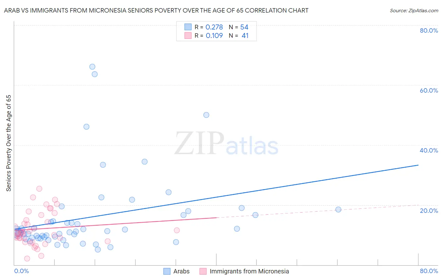 Arab vs Immigrants from Micronesia Seniors Poverty Over the Age of 65
