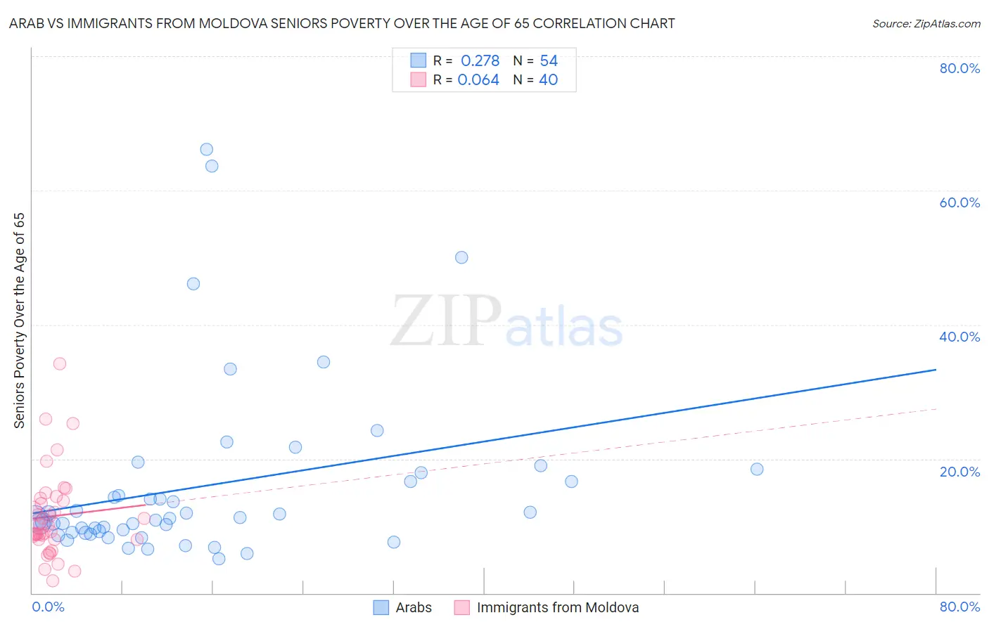 Arab vs Immigrants from Moldova Seniors Poverty Over the Age of 65