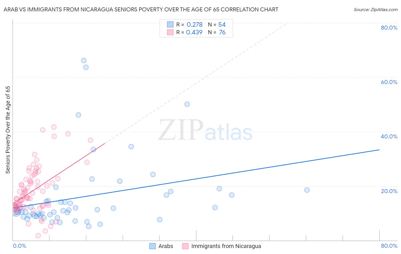 Arab vs Immigrants from Nicaragua Seniors Poverty Over the Age of 65