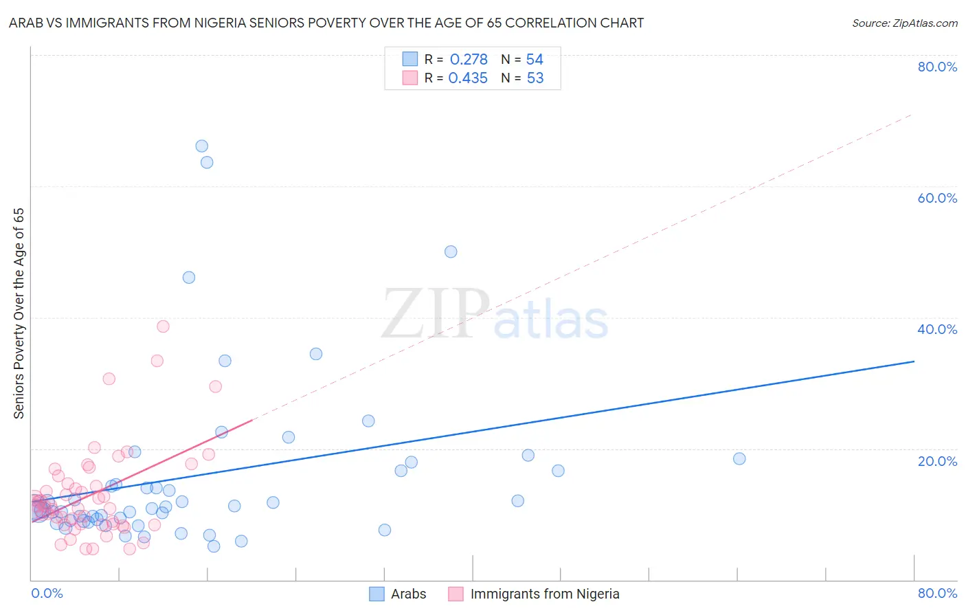 Arab vs Immigrants from Nigeria Seniors Poverty Over the Age of 65