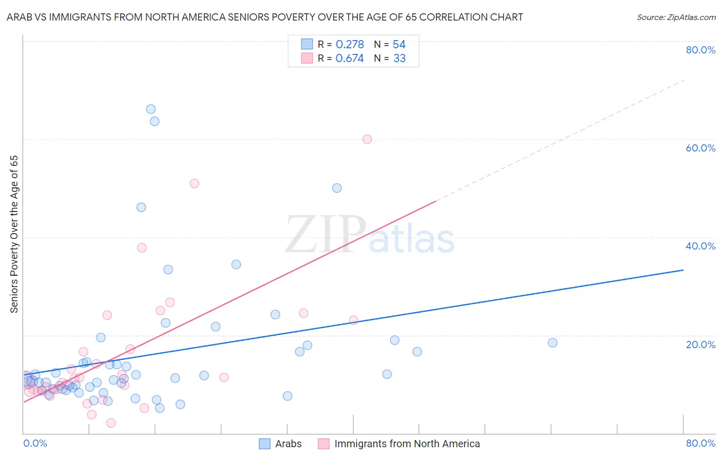 Arab vs Immigrants from North America Seniors Poverty Over the Age of 65