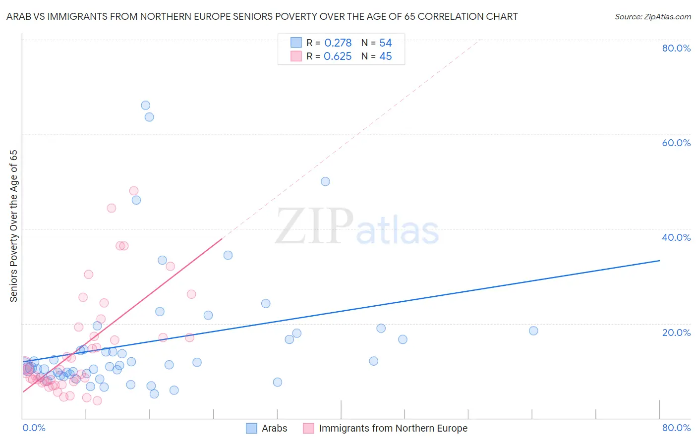 Arab vs Immigrants from Northern Europe Seniors Poverty Over the Age of 65
