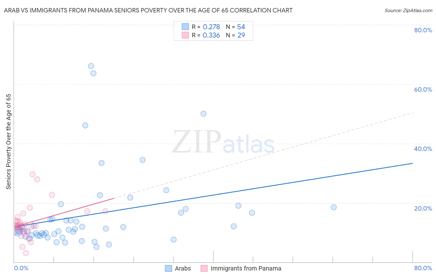 Arab vs Immigrants from Panama Seniors Poverty Over the Age of 65