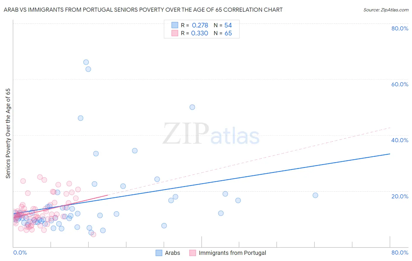 Arab vs Immigrants from Portugal Seniors Poverty Over the Age of 65