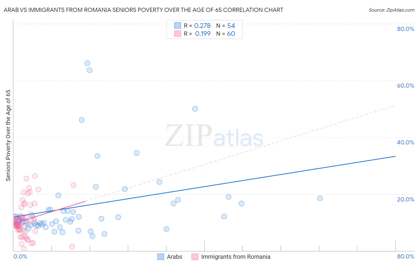 Arab vs Immigrants from Romania Seniors Poverty Over the Age of 65
