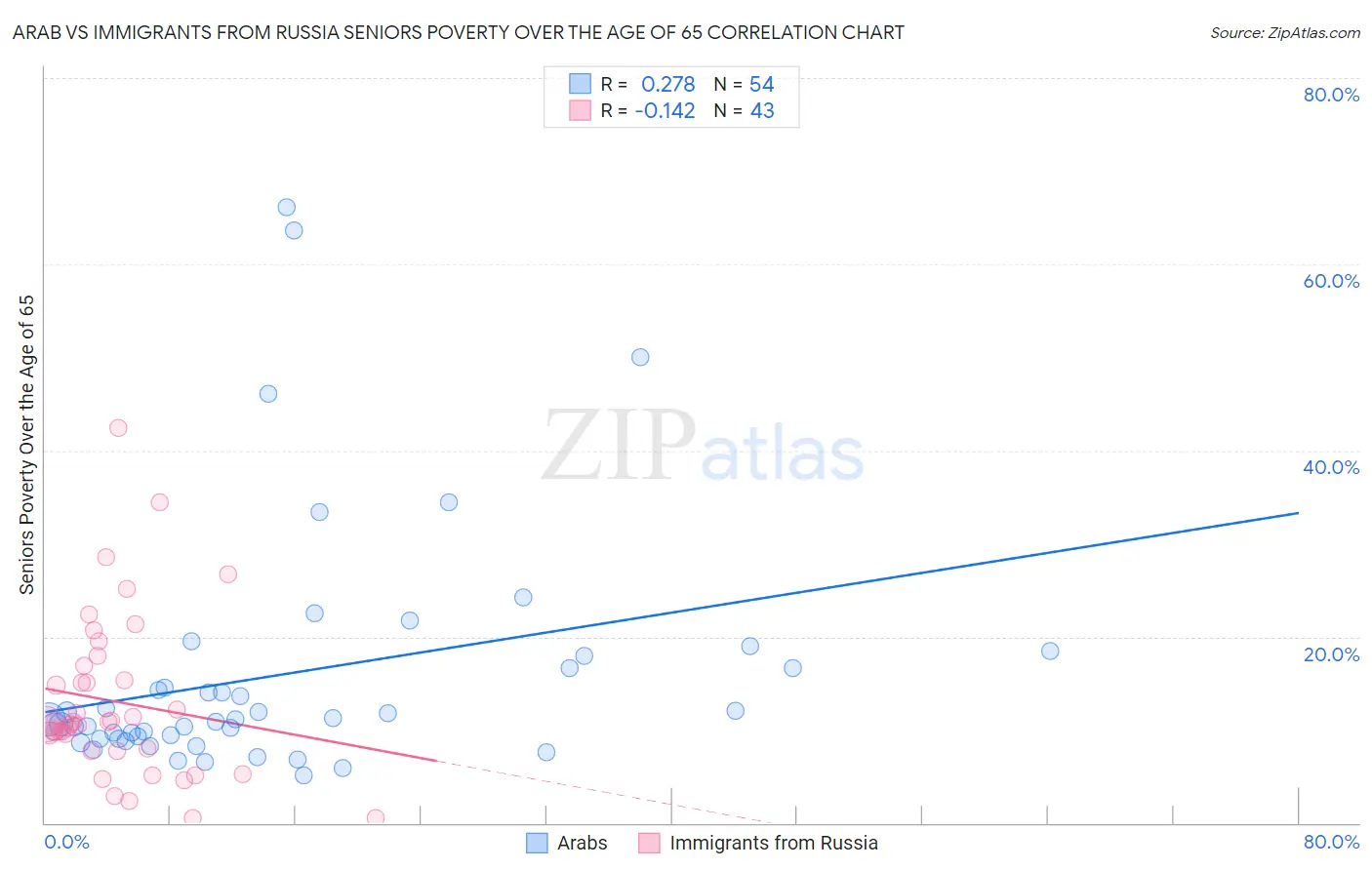 Arab vs Immigrants from Russia Seniors Poverty Over the Age of 65