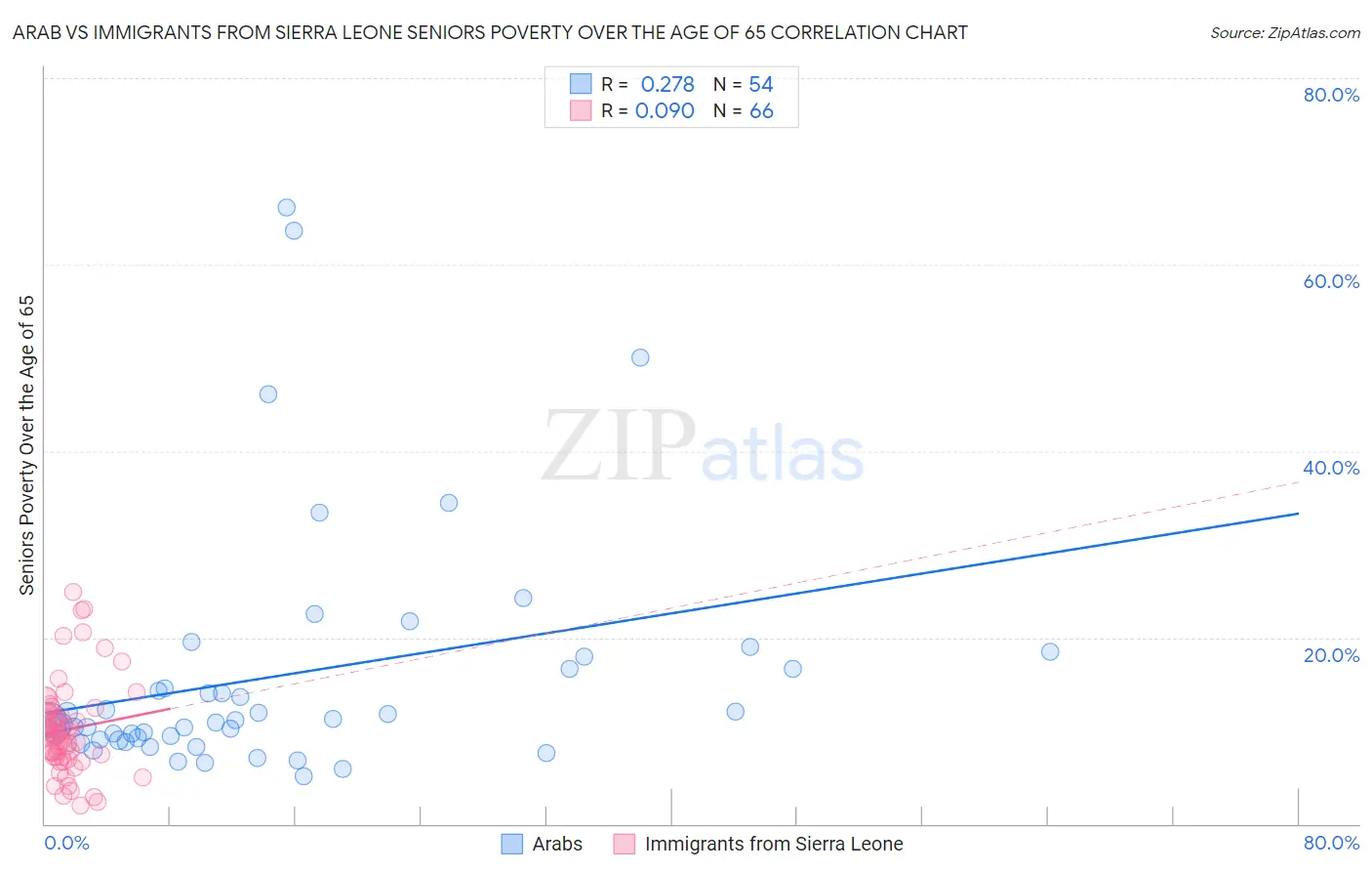 Arab vs Immigrants from Sierra Leone Seniors Poverty Over the Age of 65