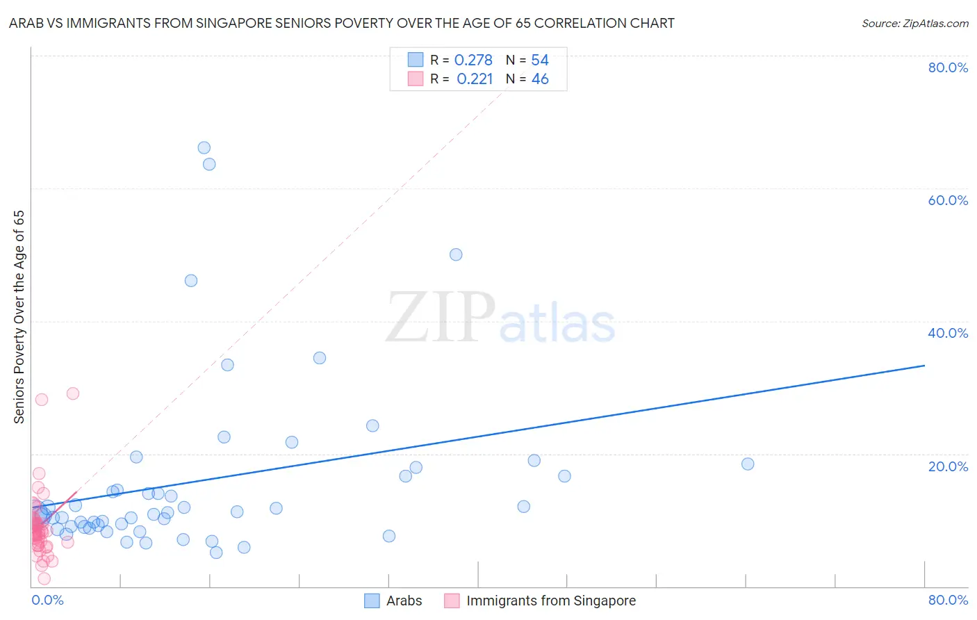 Arab vs Immigrants from Singapore Seniors Poverty Over the Age of 65