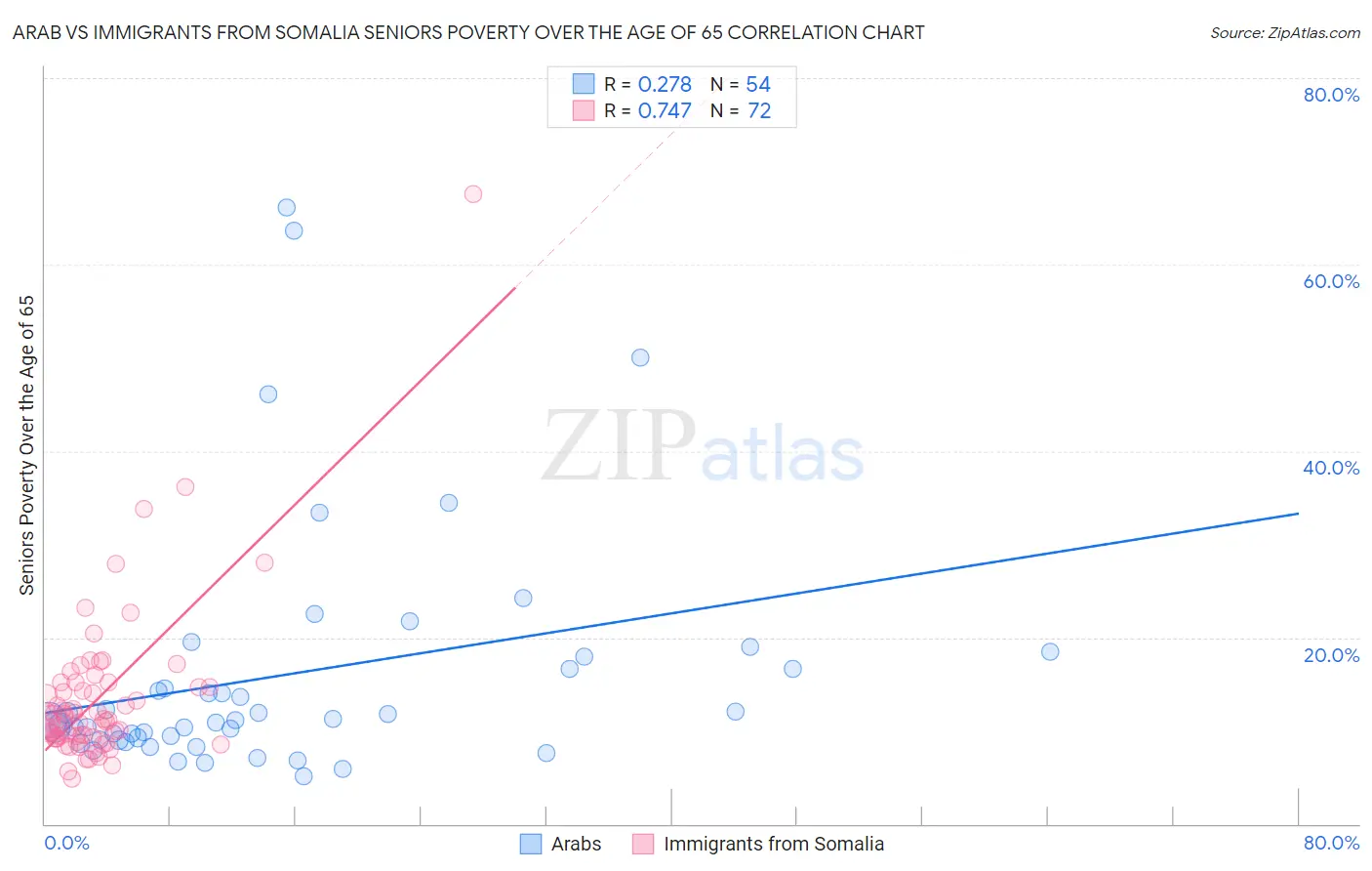 Arab vs Immigrants from Somalia Seniors Poverty Over the Age of 65