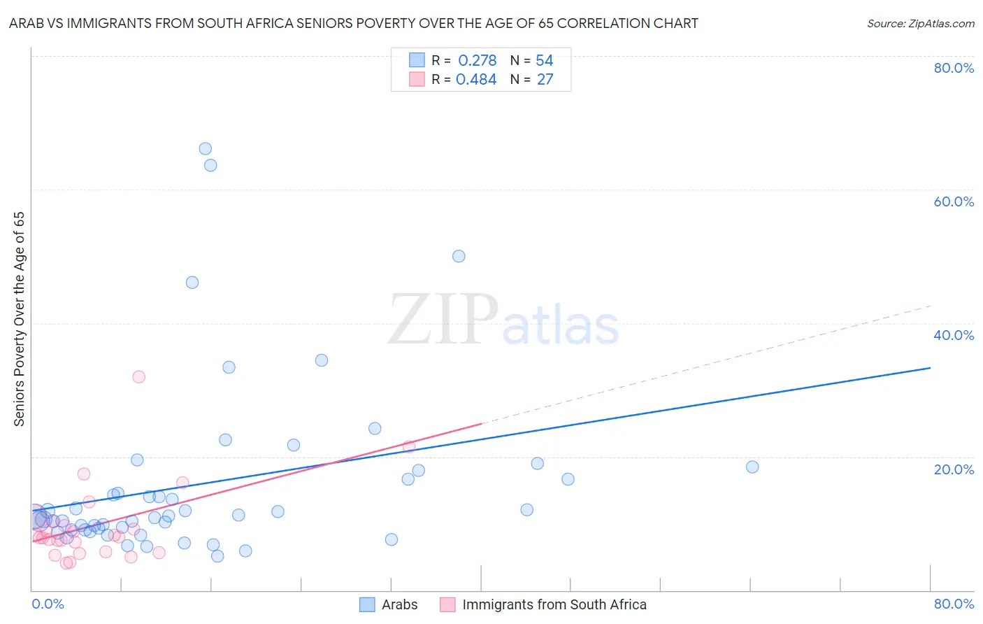 Arab vs Immigrants from South Africa Seniors Poverty Over the Age of 65