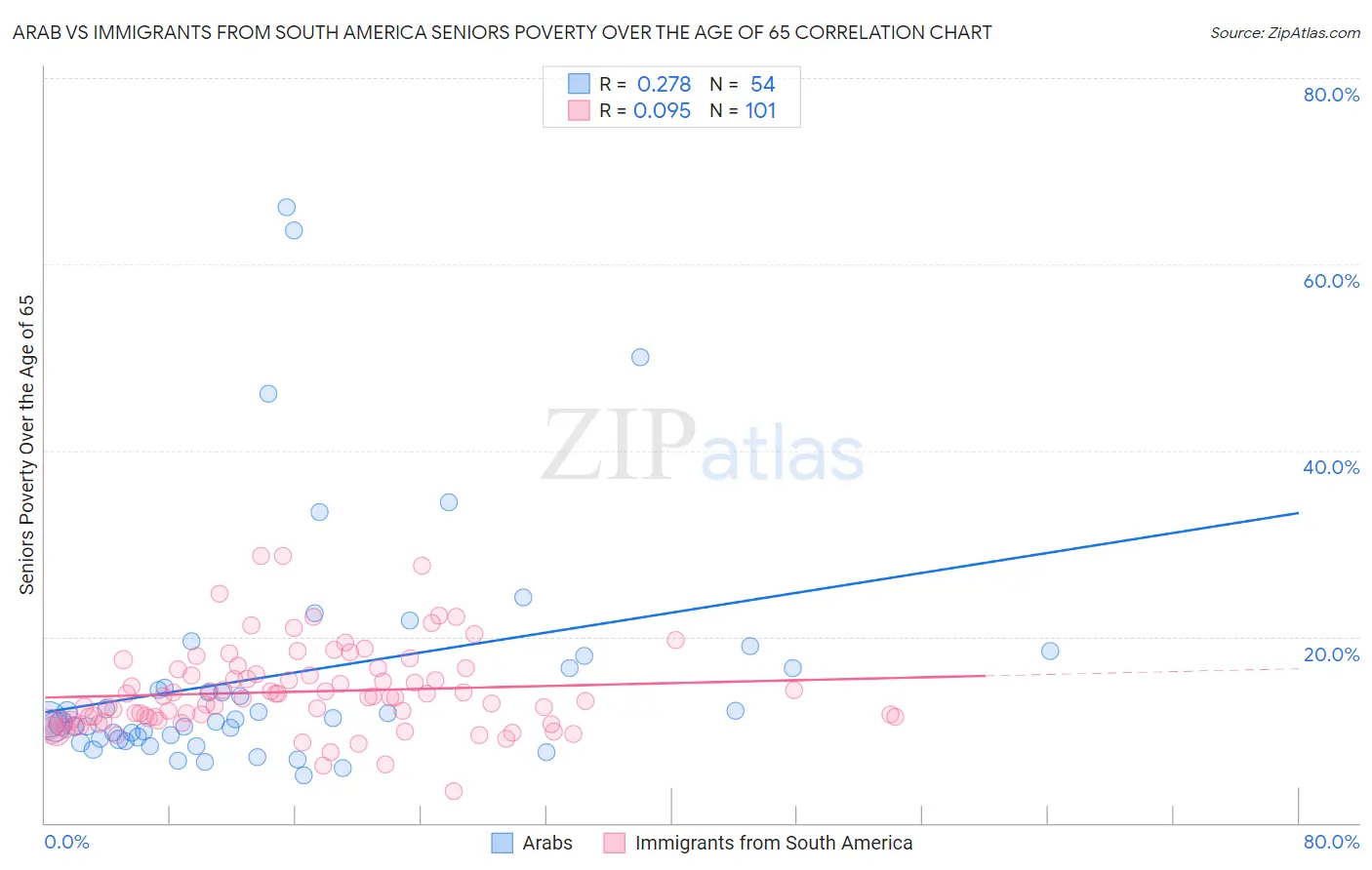 Arab vs Immigrants from South America Seniors Poverty Over the Age of 65