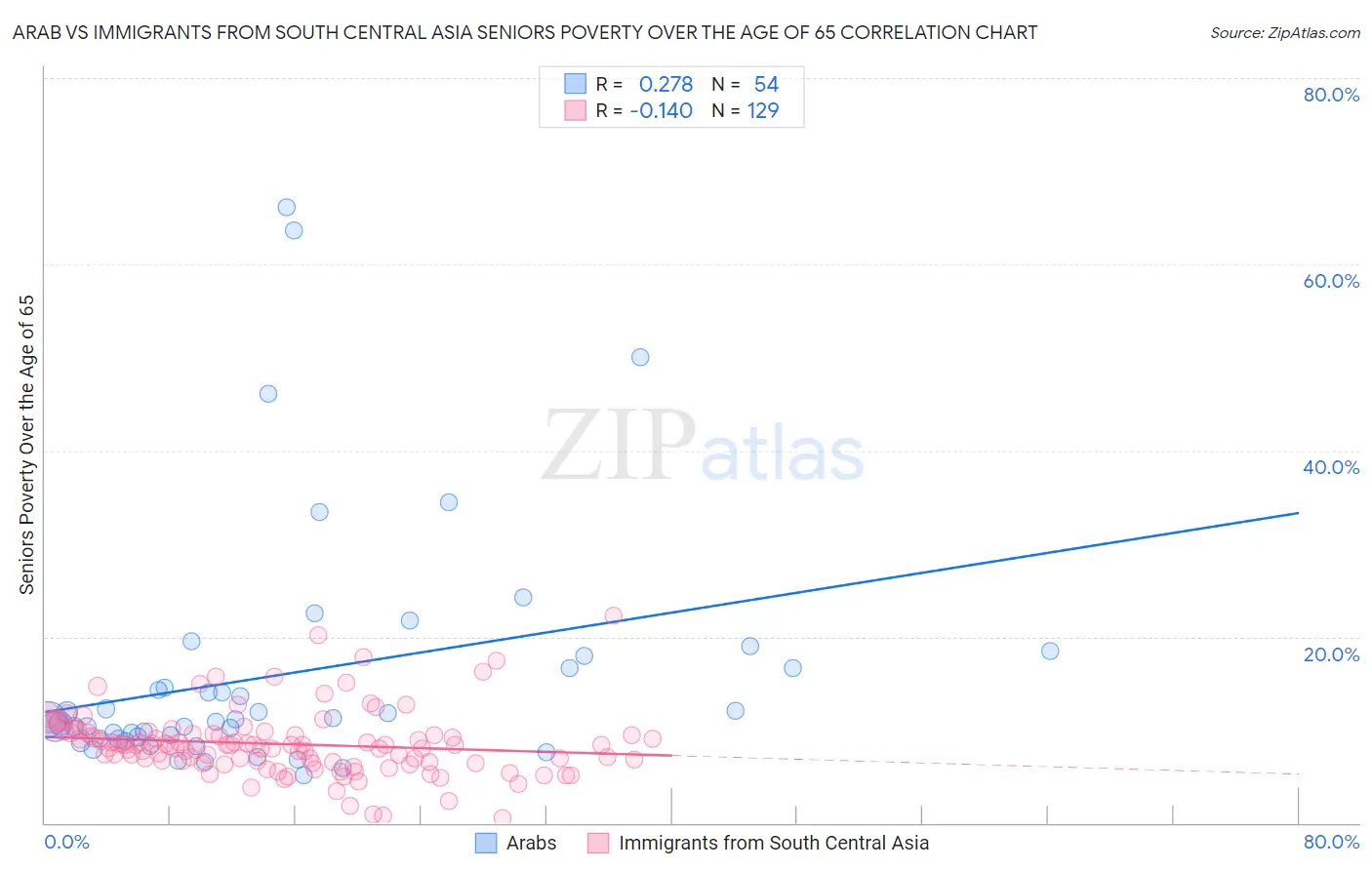 Arab vs Immigrants from South Central Asia Seniors Poverty Over the Age of 65