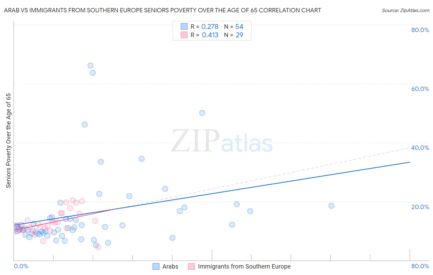 Arab vs Immigrants from Southern Europe Seniors Poverty Over the Age of 65