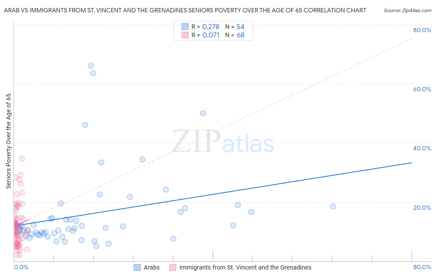Arab vs Immigrants from St. Vincent and the Grenadines Seniors Poverty Over the Age of 65