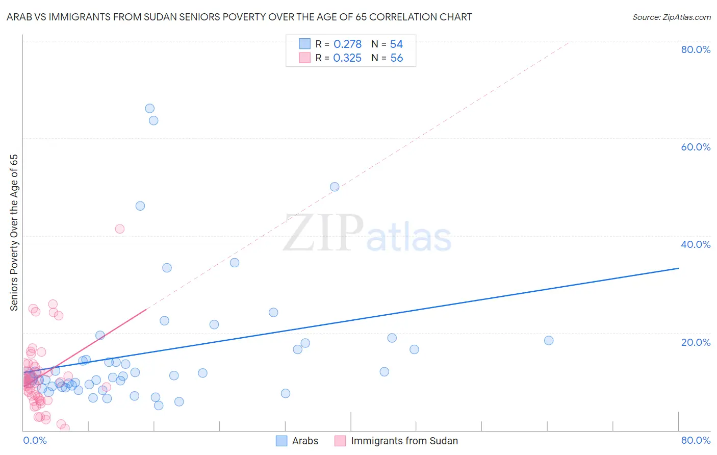 Arab vs Immigrants from Sudan Seniors Poverty Over the Age of 65