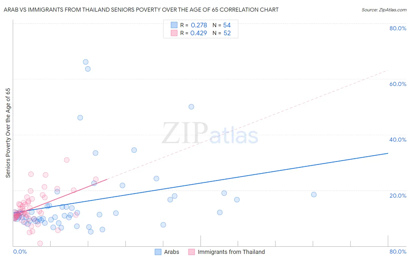 Arab vs Immigrants from Thailand Seniors Poverty Over the Age of 65