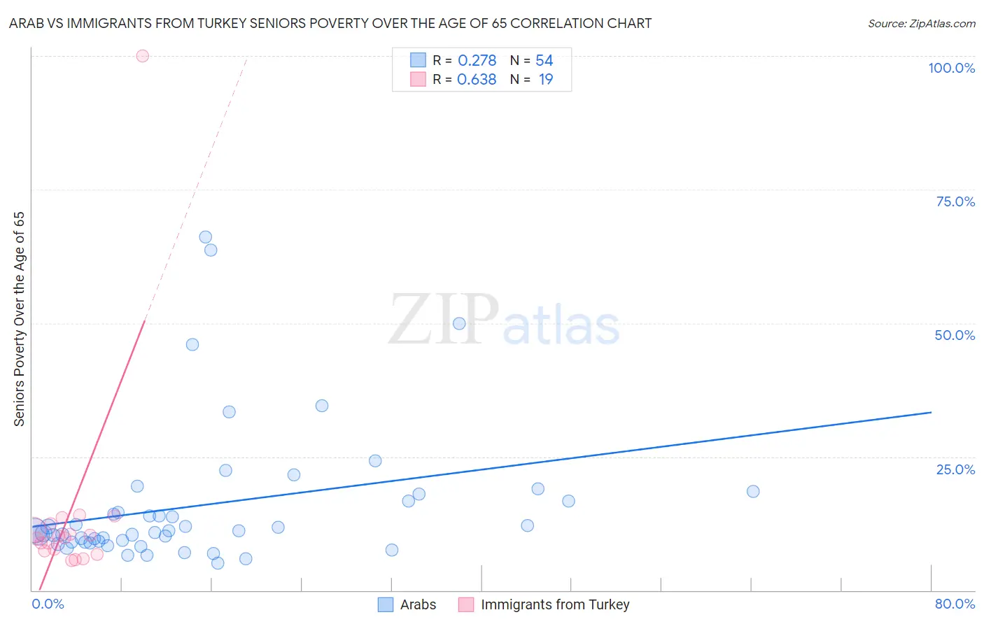 Arab vs Immigrants from Turkey Seniors Poverty Over the Age of 65