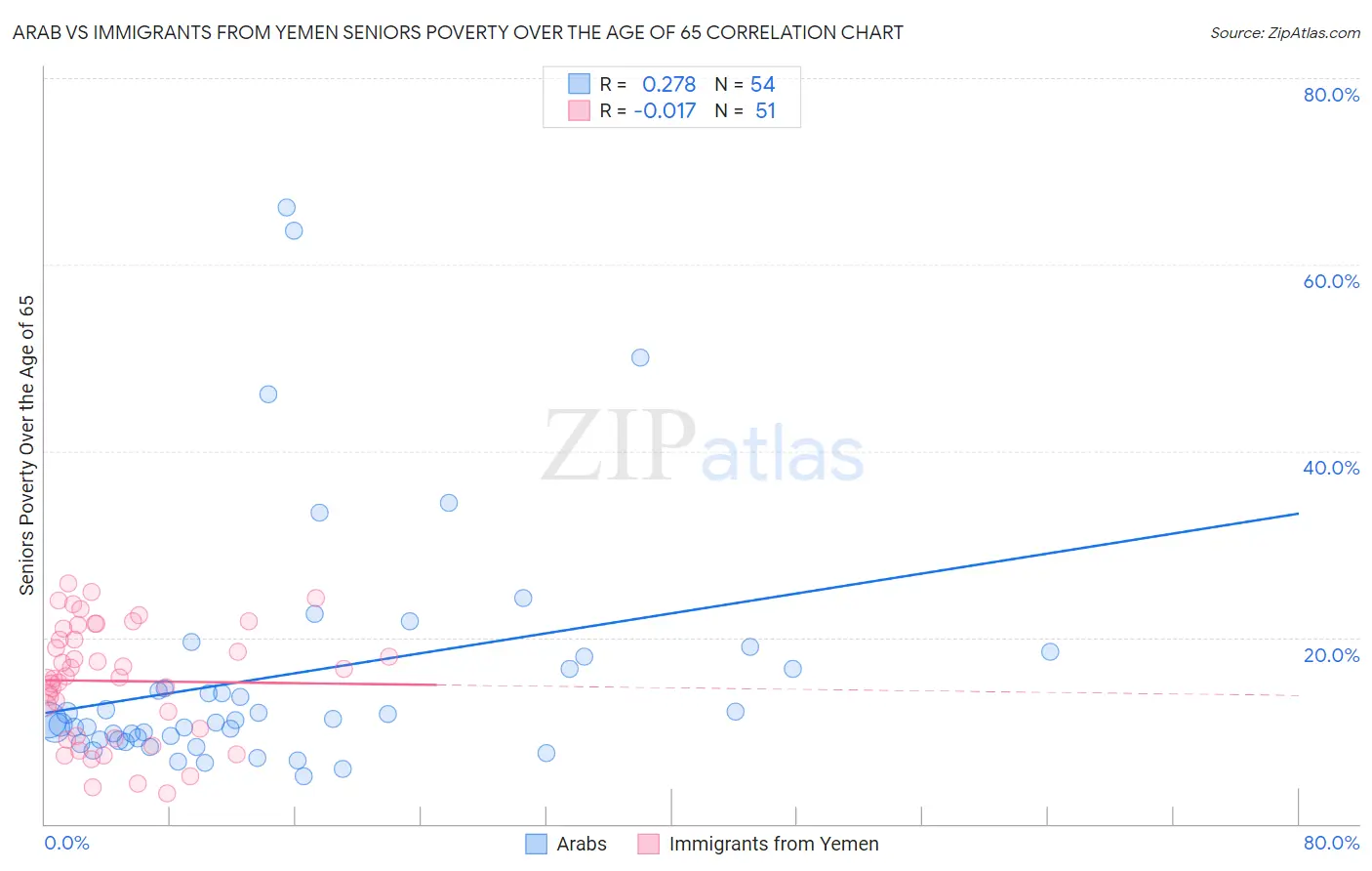 Arab vs Immigrants from Yemen Seniors Poverty Over the Age of 65