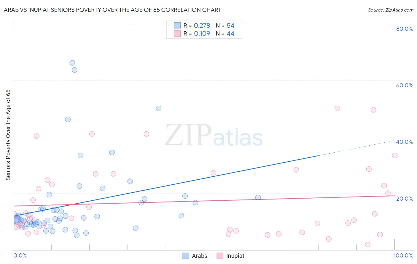 Arab vs Inupiat Seniors Poverty Over the Age of 65