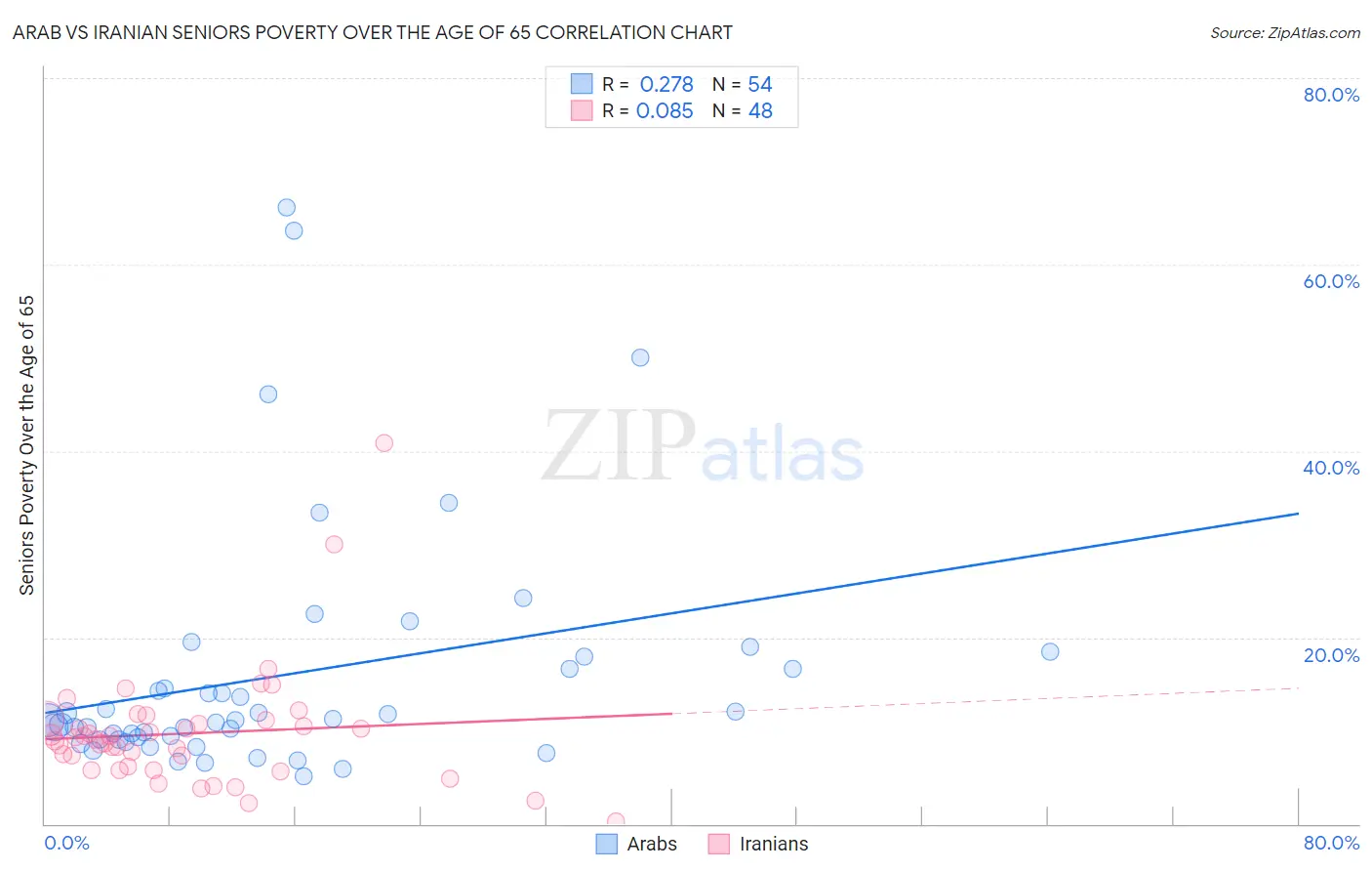 Arab vs Iranian Seniors Poverty Over the Age of 65