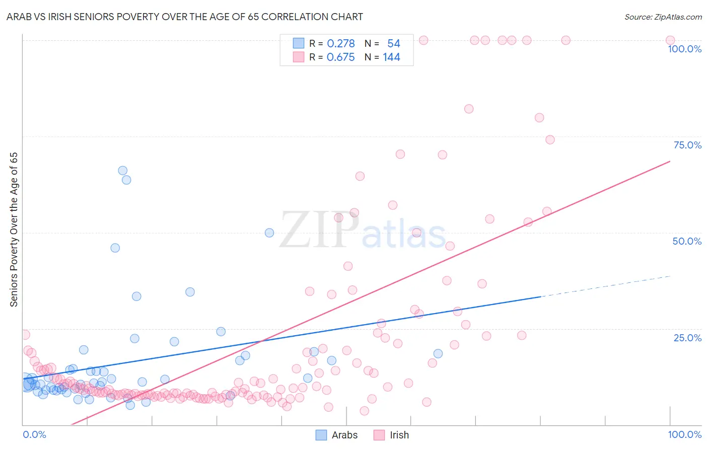 Arab vs Irish Seniors Poverty Over the Age of 65
