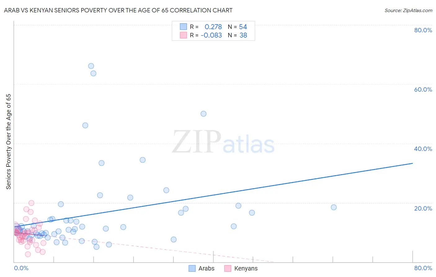Arab vs Kenyan Seniors Poverty Over the Age of 65