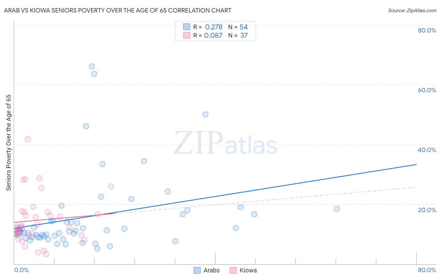 Arab vs Kiowa Seniors Poverty Over the Age of 65