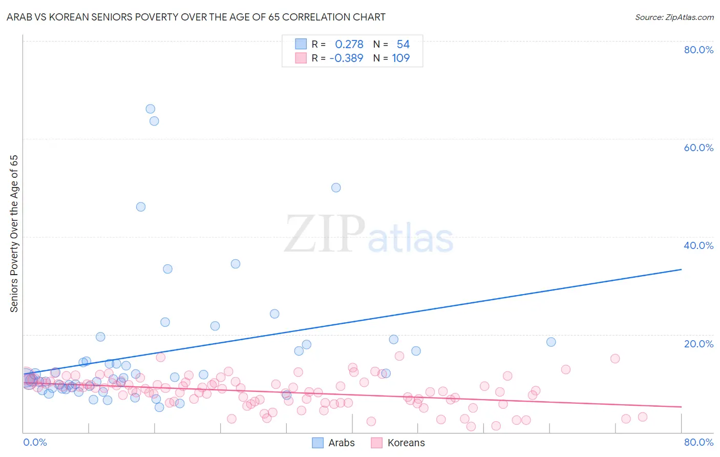 Arab vs Korean Seniors Poverty Over the Age of 65