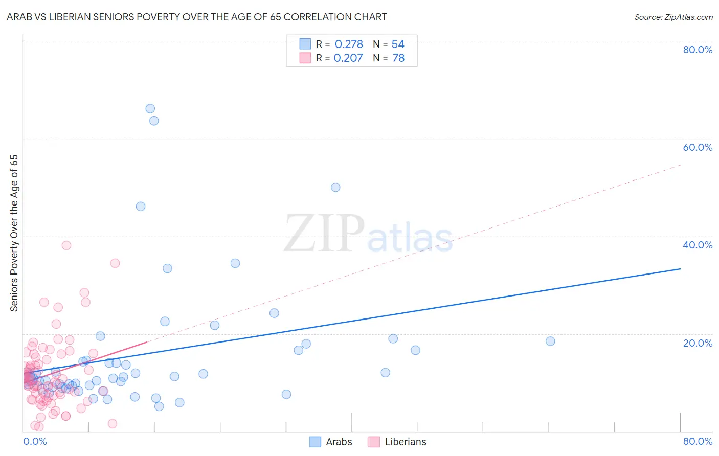 Arab vs Liberian Seniors Poverty Over the Age of 65