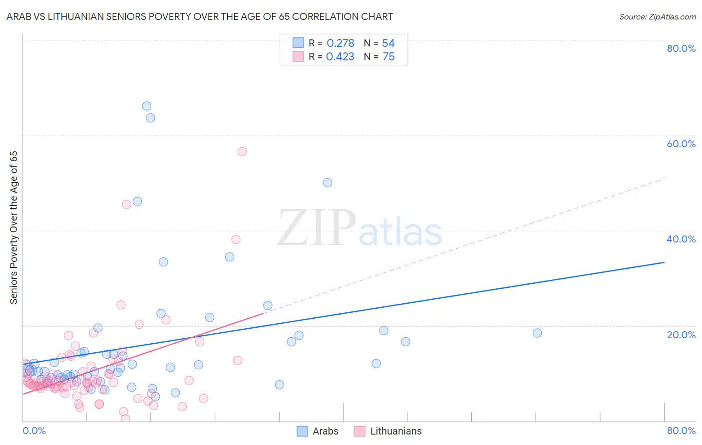 Arab vs Lithuanian Seniors Poverty Over the Age of 65
