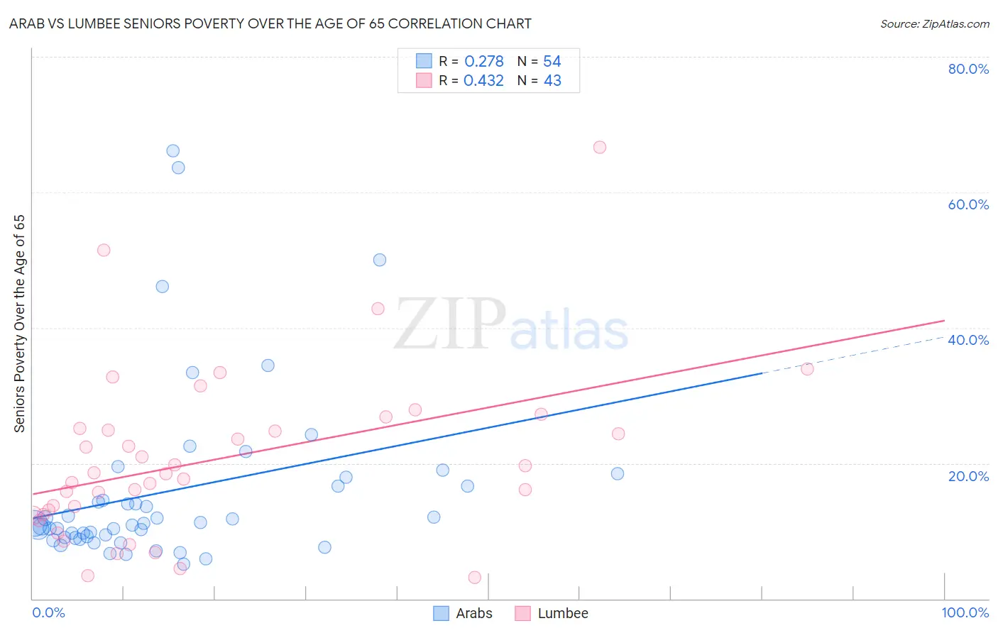 Arab vs Lumbee Seniors Poverty Over the Age of 65
